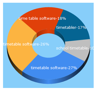 Top 5 Keywords send traffic to timetabler.com