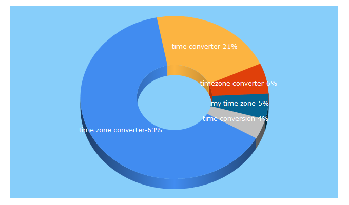 Top 5 Keywords send traffic to timezoneconverter.com