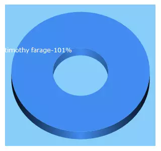 Top 5 Keywords send traffic to timfarage.blogspot.com