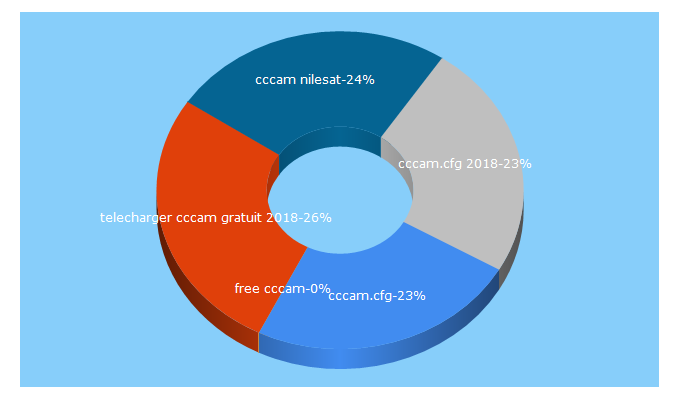 Top 5 Keywords send traffic to timosat.com