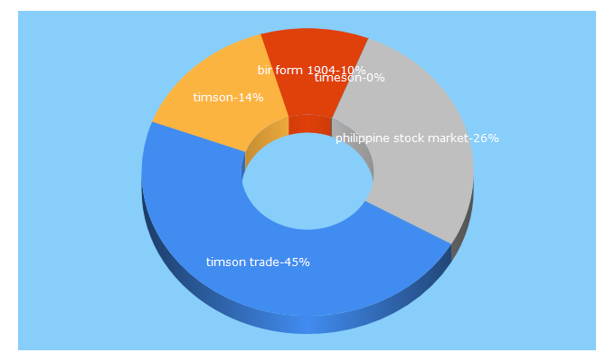 Top 5 Keywords send traffic to timson.com.ph