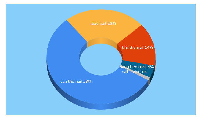 Top 5 Keywords send traffic to timthonails.com