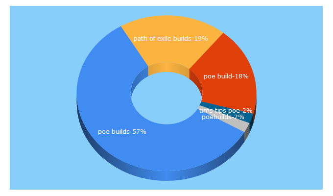 Top 5 Keywords send traffic to timtips.com