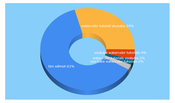 Top 5 Keywords send traffic to timwilmot.com