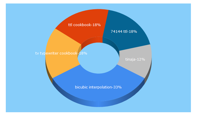 Top 5 Keywords send traffic to tinaja.com