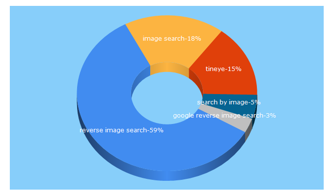 Top 5 Keywords send traffic to tineye.com