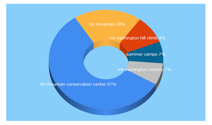 Top 5 Keywords send traffic to tinmountain.org