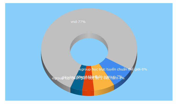 Top 5 Keywords send traffic to tinnhanhchungkhoan.vn