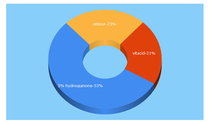 Top 5 Keywords send traffic to tinobeauty.com