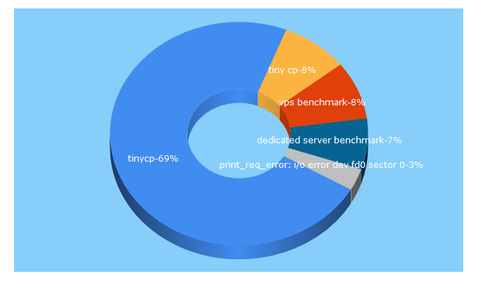 Top 5 Keywords send traffic to tinycp.com