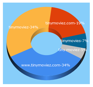 Top 5 Keywords send traffic to tinymoviez.com