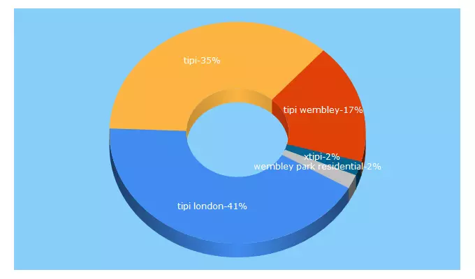 Top 5 Keywords send traffic to tipi.london