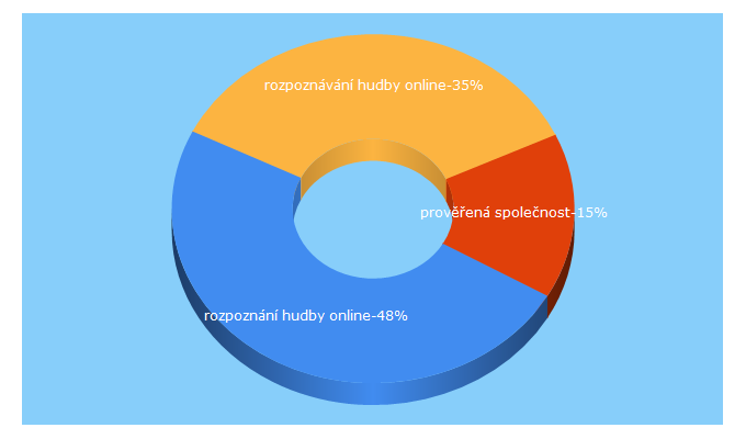 Top 5 Keywords send traffic to tipmag.cz