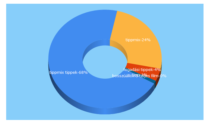 Top 5 Keywords send traffic to tippvadasz.hu