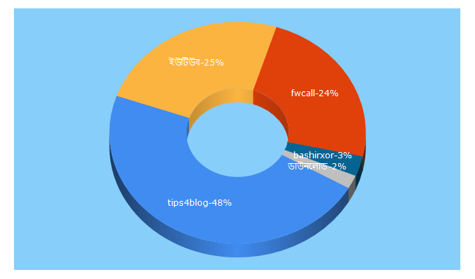 Top 5 Keywords send traffic to tips4blog.com