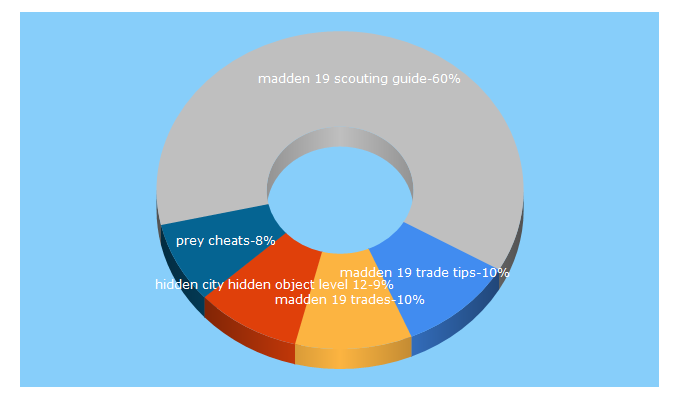 Top 5 Keywords send traffic to tips4gamers.com