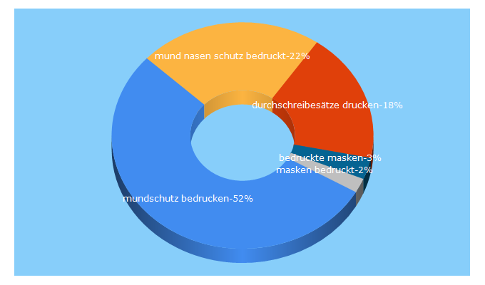 Top 5 Keywords send traffic to tiptopdruck.de