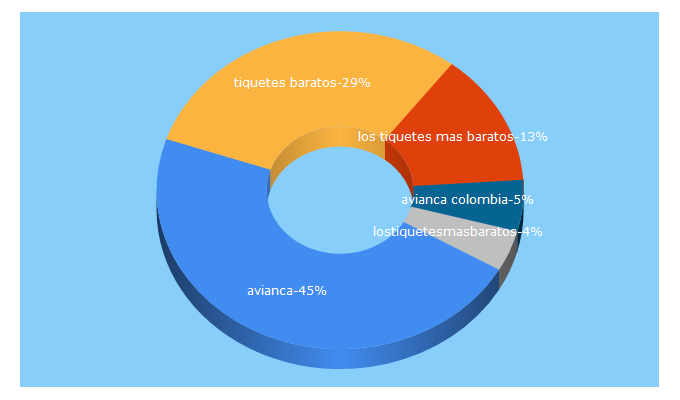 Top 5 Keywords send traffic to tiquetesbaratos.com