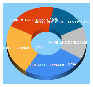 Top 5 Keywords send traffic to tishka.org