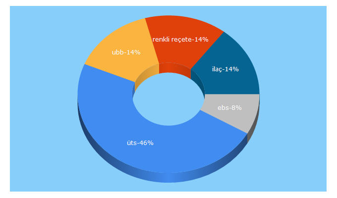 Top 5 Keywords send traffic to titck.gov.tr