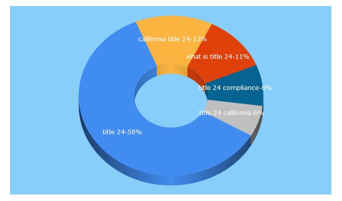 Top 5 Keywords send traffic to title24express.com