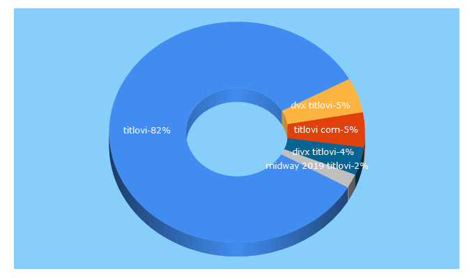 Top 5 Keywords send traffic to titlovi.com