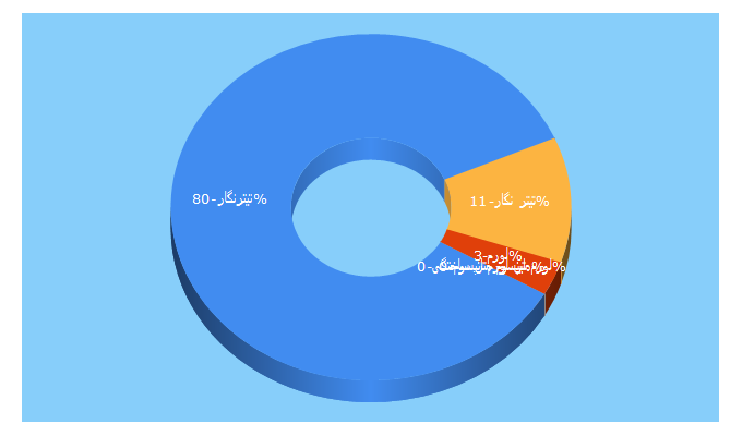 Top 5 Keywords send traffic to titrneghar.ir