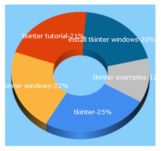 Top 5 Keywords send traffic to tkdocs.com