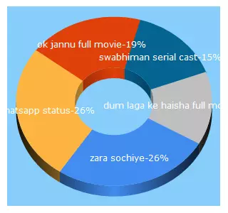 Top 5 Keywords send traffic to tkp.ir