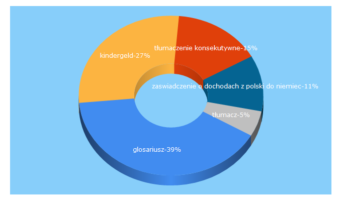 Top 5 Keywords send traffic to tktranslate.pl