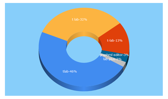 Top 5 Keywords send traffic to tlab.it