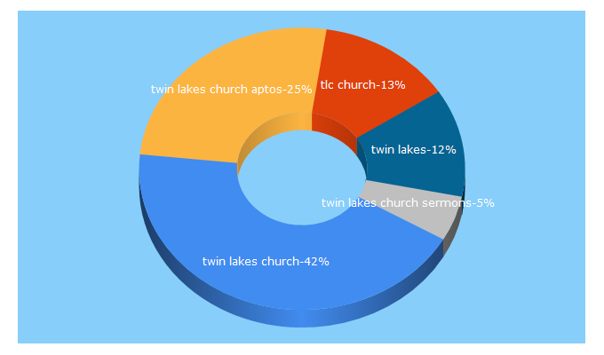 Top 5 Keywords send traffic to tlc.org