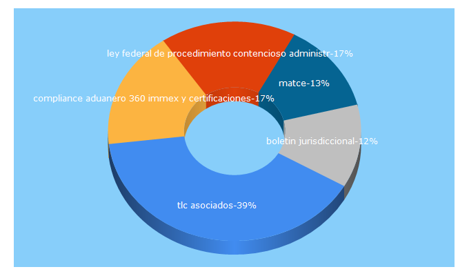 Top 5 Keywords send traffic to tlcasociados.com.mx