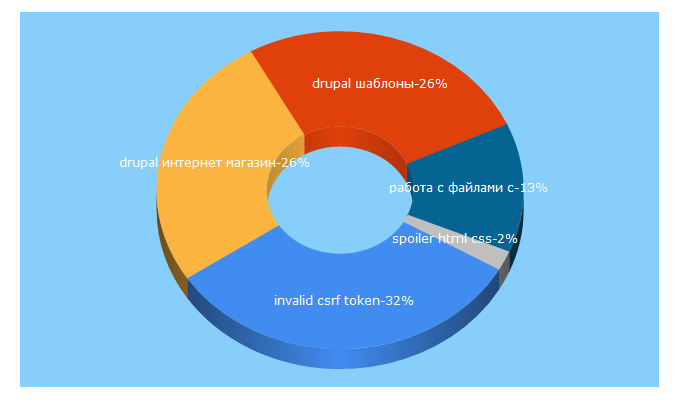 Top 5 Keywords send traffic to tlito.ru