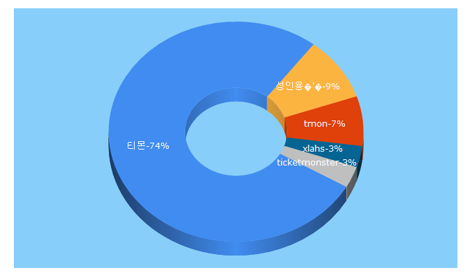 Top 5 Keywords send traffic to tmon.co.kr