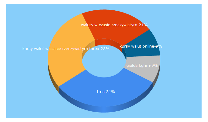 Top 5 Keywords send traffic to tms.pl