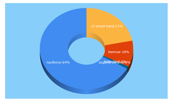 Top 5 Keywords send traffic to tmzegarki.pl