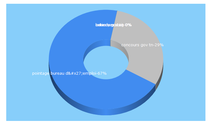 Top 5 Keywords send traffic to tn-recrutement.blogspot.com