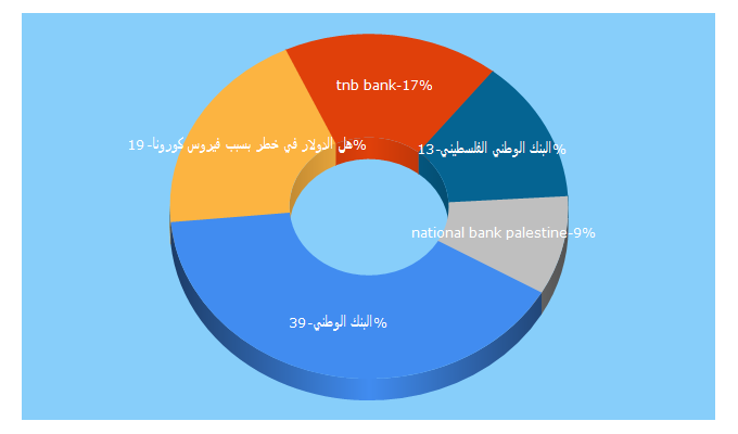 Top 5 Keywords send traffic to tnb.ps