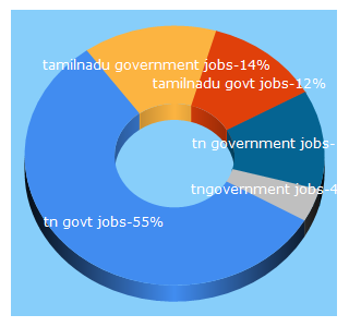 Top 5 Keywords send traffic to tngovernmentjobs.in