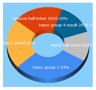 Top 5 Keywords send traffic to tnpsc.news