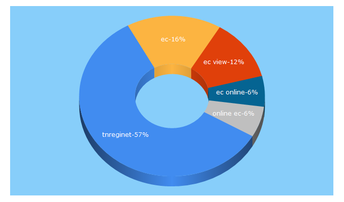 Top 5 Keywords send traffic to tnreginet.gov.in