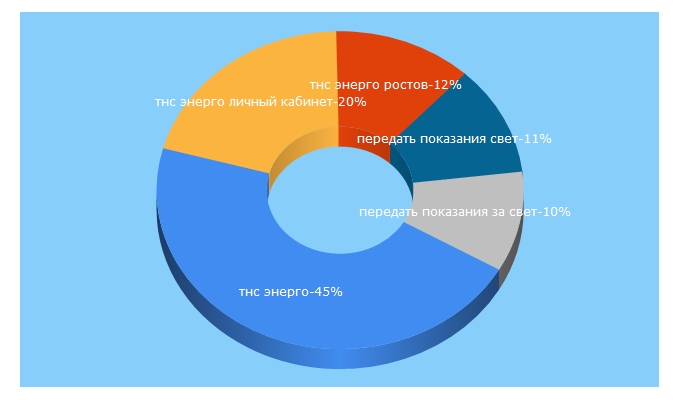 Top 5 Keywords send traffic to tns-e.ru