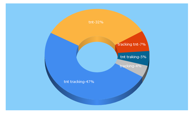 Top 5 Keywords send traffic to tnt.it