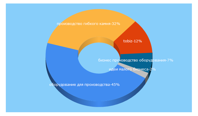 Top 5 Keywords send traffic to to-biz.ru