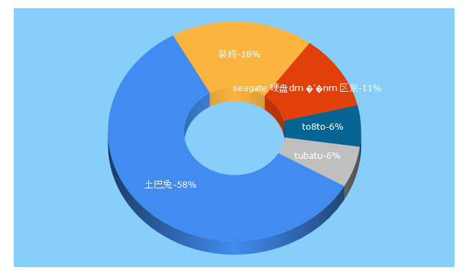 Top 5 Keywords send traffic to to8to.com