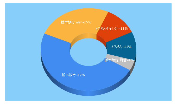 Top 5 Keywords send traffic to tochigibank.co.jp