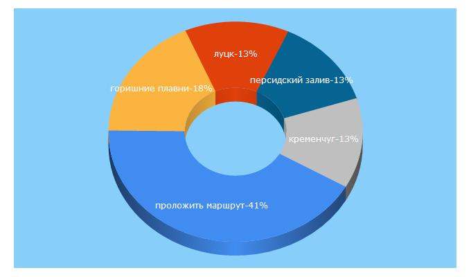 Top 5 Keywords send traffic to tochka-na-karte.ru