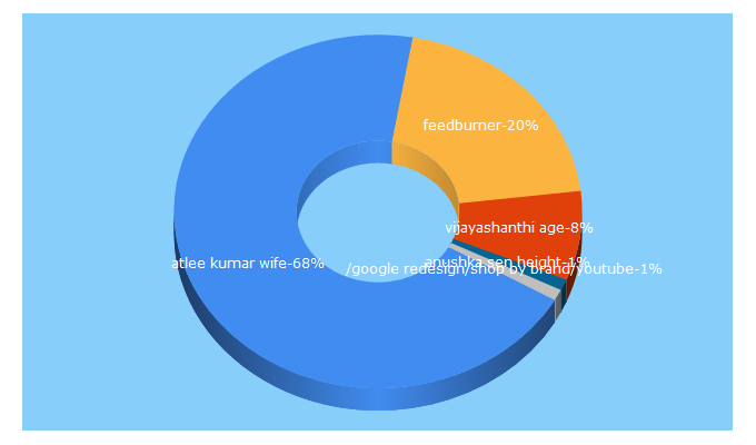 Top 5 Keywords send traffic to todayfirstevent.com