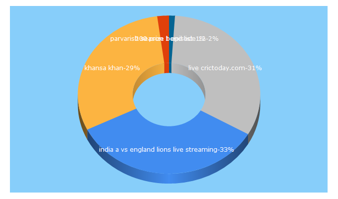 Top 5 Keywords send traffic to todaynews.pk